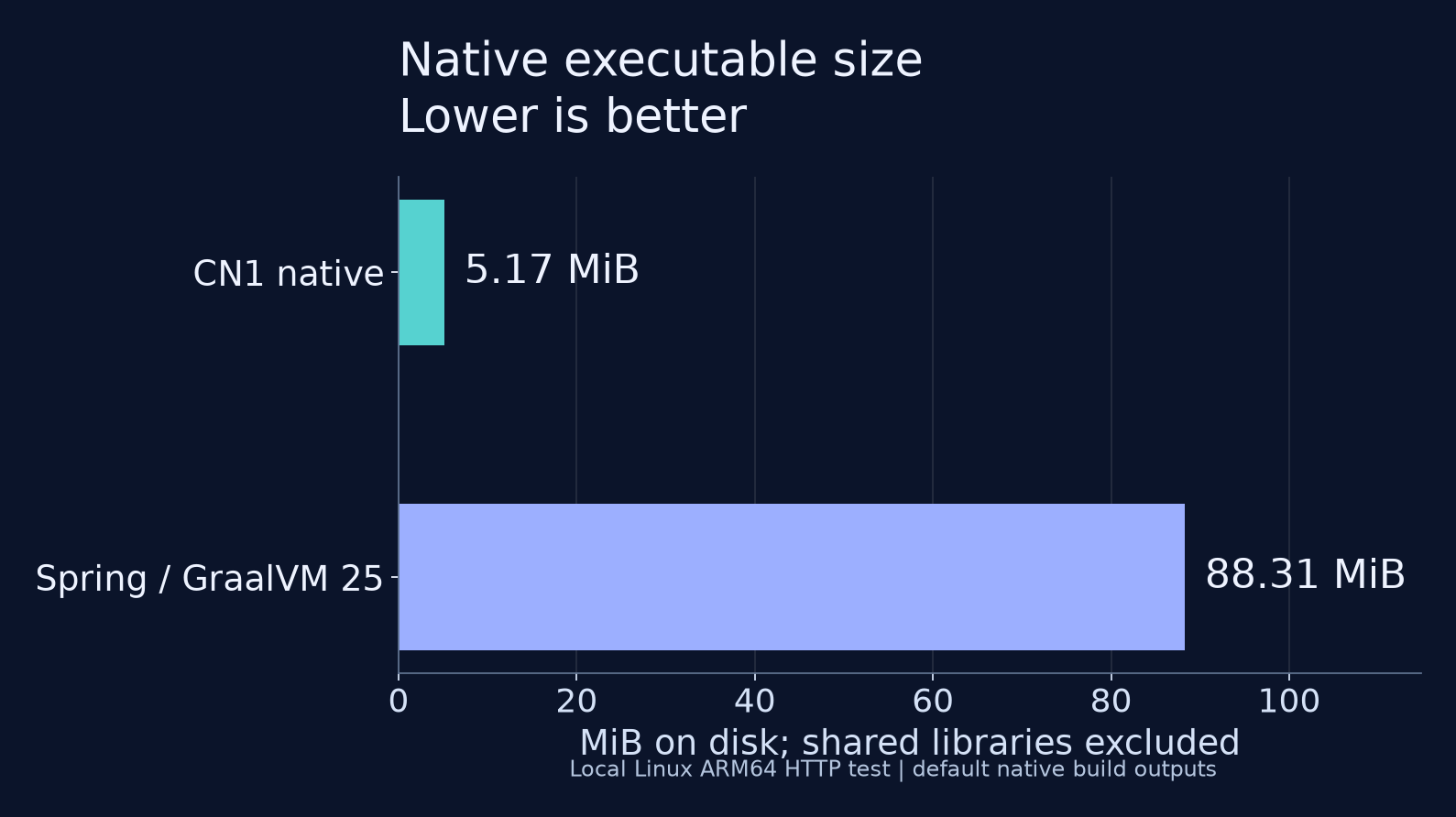 CN1 and Spring GraalVM native executable sizes in MiB
